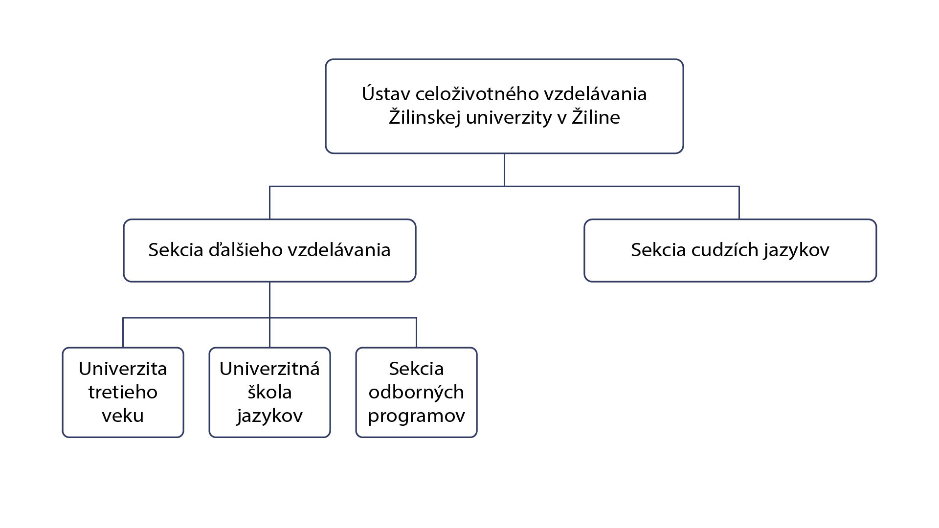 UCV-organizacna-struktura